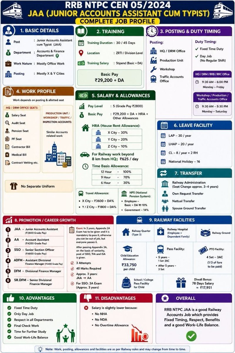 theoglens's tweet photo. Junior Accounts Assistant Cum Typist Complete Job Profile..
One of the Most Underrated Job
One of the very few jobs in Railways recruited from RRB NTPC Graduate with No Night Duty and 5 day working with posting loctions mainly in cities.
#rrbntpc #jaa https://t.co/QTXTitFe9B