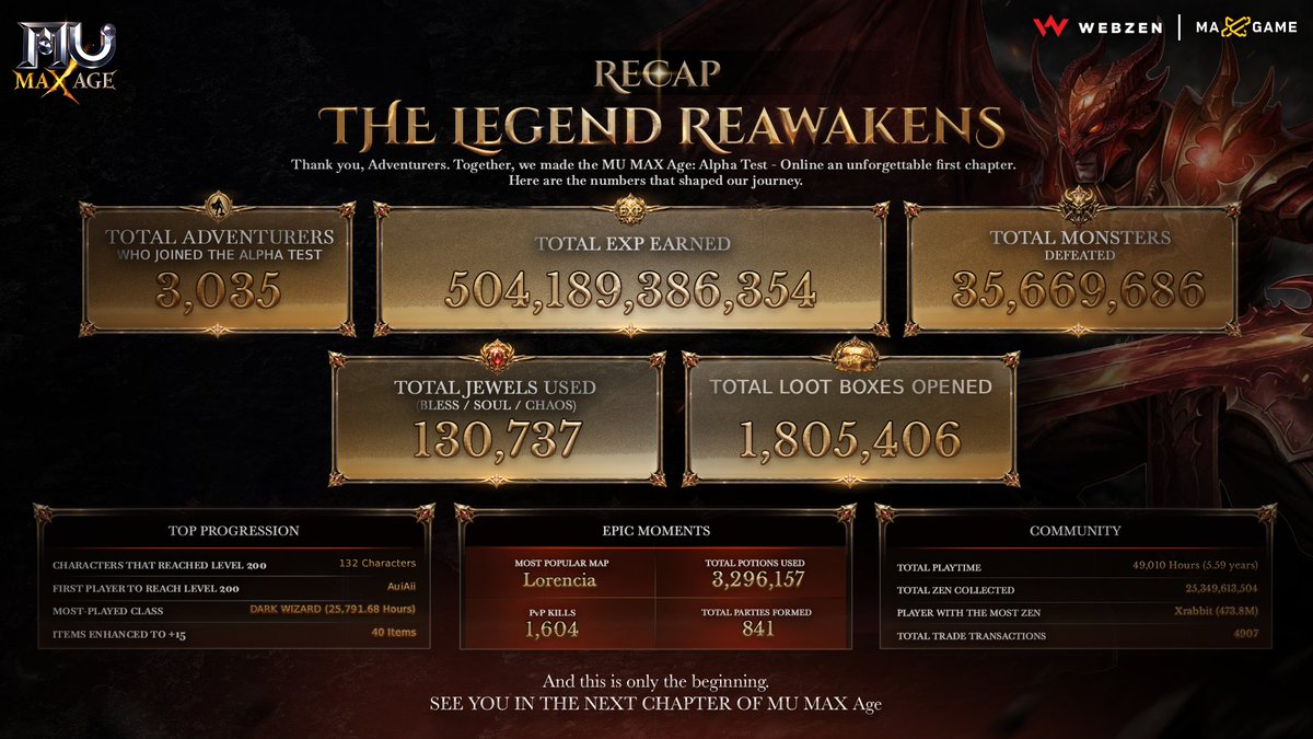 MU_MAXAge's tweet photo. MU MAX Age Alpha Test - Online Recap ⚔️

A look back at the unforgettable moments, achievements, and adventures we created together.

Thank you to every Adventurer who became part of this first chapter. Which moment will you remember most? Share it in the comments! 👇

See you in the next chapter of MU MAX Age.

----------------------------

ย้อนดูเรื่องราวจาก MU MAX Age Alpha Test - Online ⚔️

มาร่วม Recap ช่วงเวลา ความสำเร็จ และการผจญภัยที่ทุกคนได้สร้างขึ้นไปด้วยกัน

ขอบคุณนักผจญภัยทุกคนที่ร่วมเป็นส่วนหนึ่งของบทแรกนี้ ช่วงเวลาไหนที่คุณประทับใจที่สุด? มาแชร์กันในคอมเมนต์! 👇

แล้วพบกันในบทต่อไปของ MU MAX Age

#MUMAXAge #MaxionGame #WEBZEN #MMORPG #PCGAME #MUOnline #AlphaTest #AlphaOnline #MUAlphaTestOnline