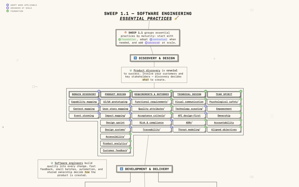 bryton's tweet photo. https://t.co/zua030QeHl Software Engineering roadmap for the hygiene across the whole lifecycle https://t.co/ETi35pMMdI