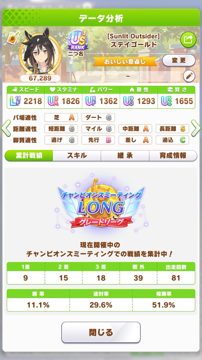 Lyuuya2017's tweet photo. チャンミ長距離GRリーグA決勝...
ブーケ1着/ナリブ2着/ステゴ3着で1位でした～♪(*'ω'*)
1～3着独占は...初だったか久々だったか忘れたけど...
超嬉しいのです～☆-(ノ≧ω≦)八(≧ω≦。)ノｳｪｰｲ♪
#ウマ娘 #ウマ娘プリティーダービー https://t.co/BU7pF0mtNf