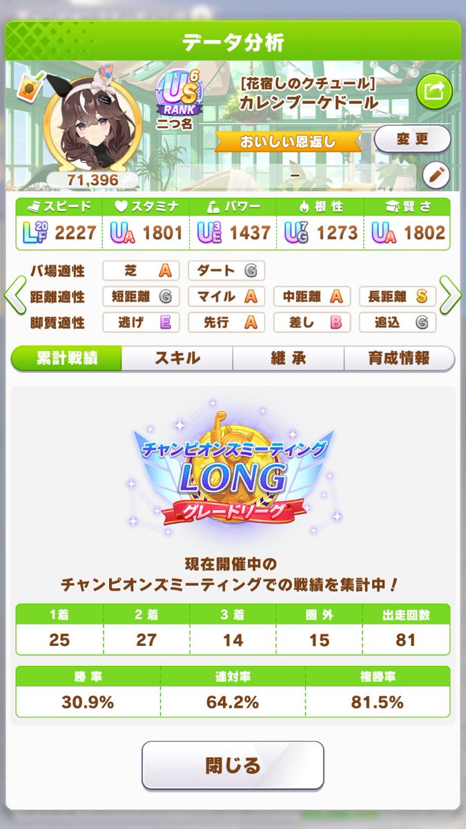 Lyuuya2017's tweet photo. チャンミ長距離GRリーグA決勝...
ブーケ1着/ナリブ2着/ステゴ3着で1位でした～♪(*'ω'*)
1～3着独占は...初だったか久々だったか忘れたけど...
超嬉しいのです～☆-(ノ≧ω≦)八(≧ω≦。)ノｳｪｰｲ♪
#ウマ娘 #ウマ娘プリティーダービー https://t.co/BU7pF0mtNf