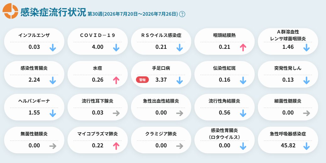 yamaguchi_IPHE's tweet photo. 📊感染症週報
📅2026年第30週：7/20～7/26
🔴#手足口病
🔗週報https://t.co/oVLZ4bFpr1 #山口県 #インフル #コロナ #感染症 https://t.co/tbNBgxxMTf