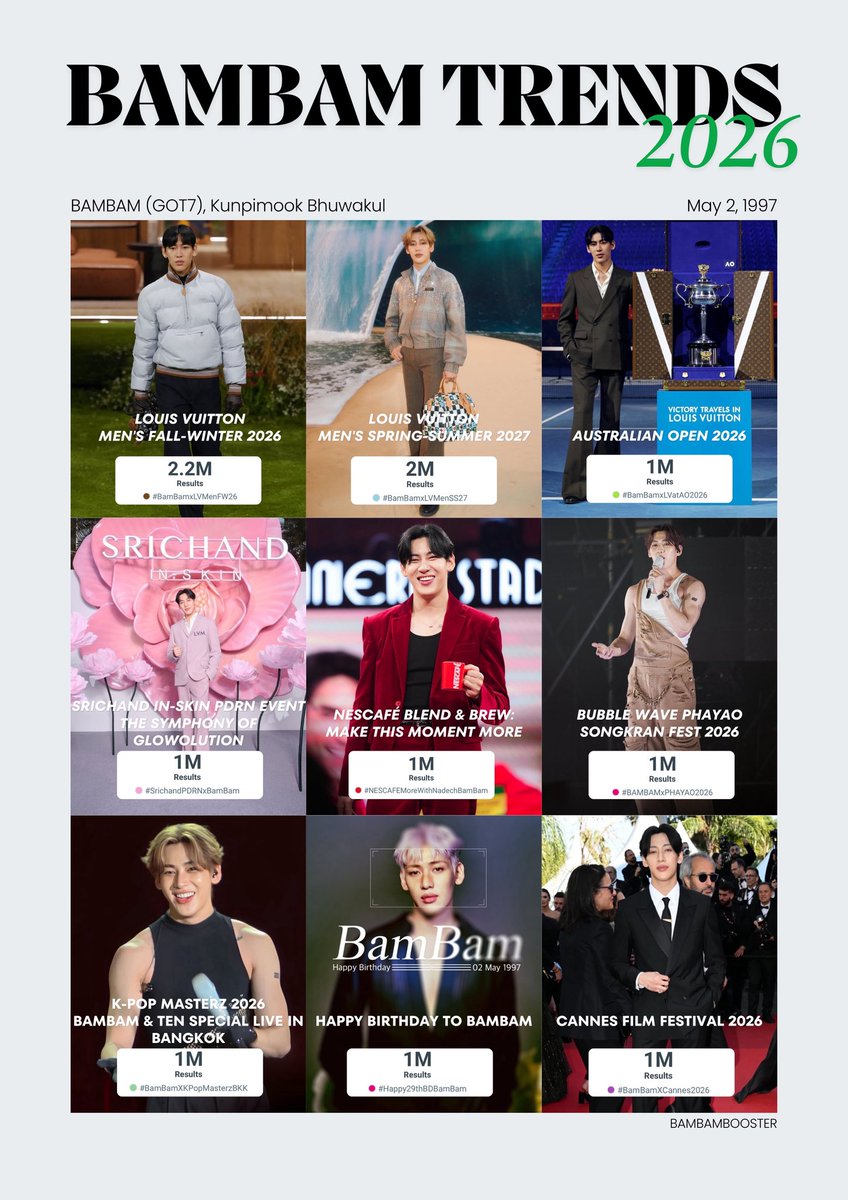 BamBamBooster's tweet photo. #BamBam tags had a total of 1M + and 2M+ in 2026✨

#BAMBAMTRENDS2026

— Louis Vuitton Men’s Fall-Winter 2026 Show💫
#BamBamxLVMenFW26 • 2.2M posts✨

—Louis Vuitton Men’s Spring-Summer 2027 Show💫
#BamBamxLVMenSS27 • 2M posts✨

— AUSTRALIAN OPEN 2026🏆🎾
#BamBamxLVatAO2026 • 1M✨

— SRICHAND IN-SKIN PDRN Event The Symphony of GLOWolution🌸🩷
#SrichandPDRNxBamBam • 1M✨

— Nescafé Blend & Brew: Make This Moment MORE ☕️❤️
#NESCAFEMoreWithNadechBamBam • 1M✨

— Bubble Wave Phayao Songkran Fest 2026 💦🫧
#BAMBAMxPHAYAO2026 • 1M✨

— K-Pop Masterz 2026 BamBam & TEN SPECIAL LIVE in BANGKOK 🎤🎼
#BamBamXKPopMasterzBKK • 1M✨

— Happy Birthday to BamBam 🎂🎈
#Happy29thBDBamBam • 1M✨

— Cannes Film Festival 2026 🎬
#BamBamXCannes2026 • 1M✨