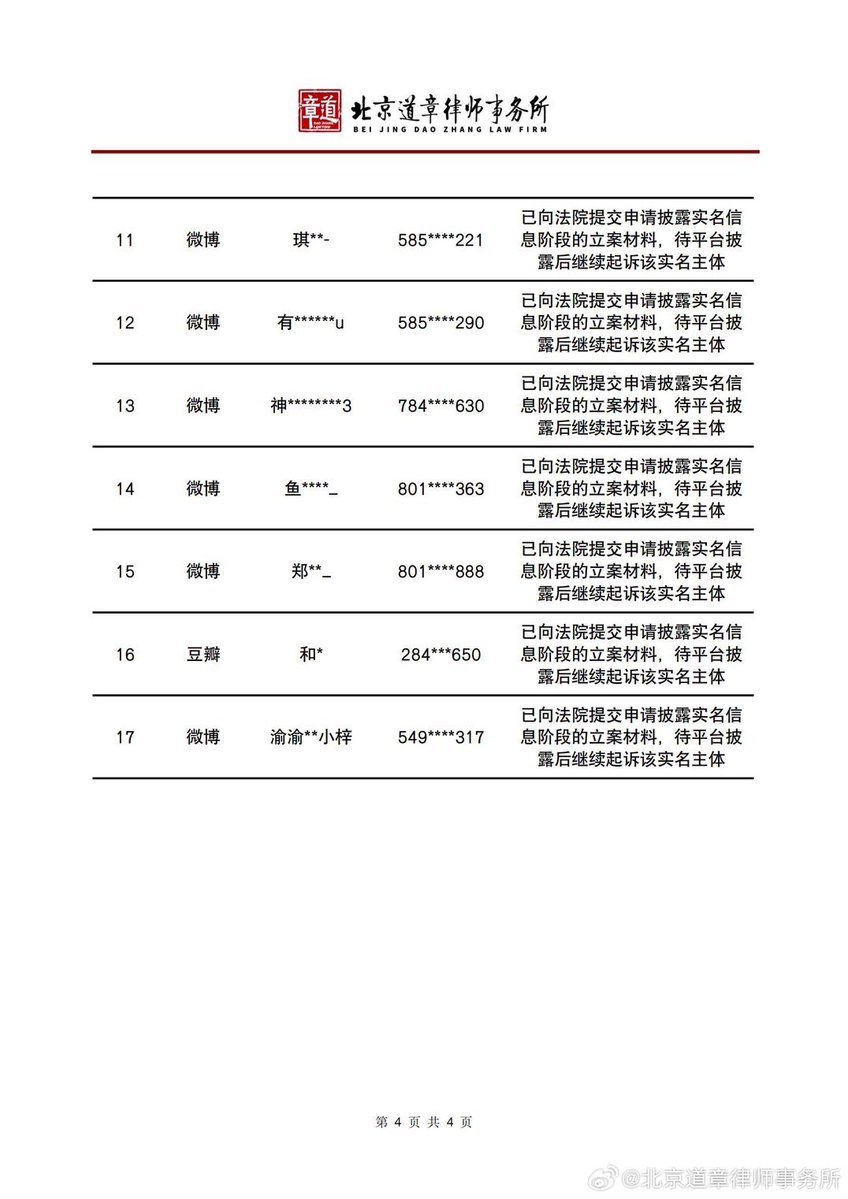 ziyugang_09's tweet photo. สำนักงานกฎหมายปักกิ่งเต้าจางได้รับมอบหมายจาก ZIYU (郑朋) ให้ดำเนินคดีกับผู้ที่เผยแพร่ข่าวลือ หมิ่นประมาท และละเมิดชื่อเสียงของเขาบนอินเทอร์เน็ต

ความคืบหน้าล่าสุด

วันที่ 28 กรกฎาคม 2026 ได้ยื่นคำร้องต่อศาลแล้ว และยื่นฟ้องเพิ่มอีก 15 บัญชี

#ZIYU #梓渝 https://t.co/fdXEOeNOrT