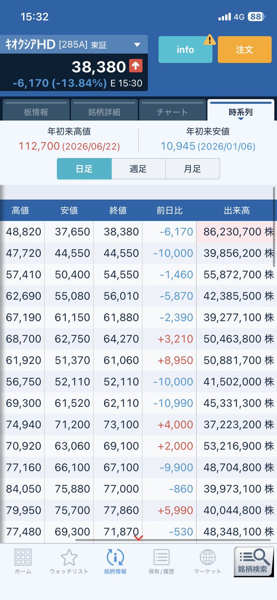 gihuboy's tweet photo. 引けでキオクシア100株買い
今の俺は100株しかいけないけど出来高信者の俺はここはいきたい
FOMC利上げなしなら加速して60000までリバウンドとかいけると思う https://t.co/1FVrQ2PpYc