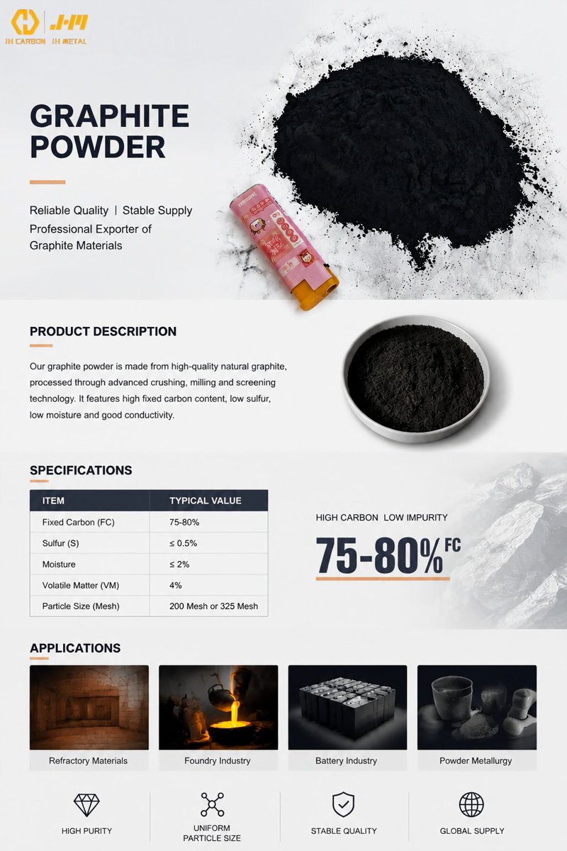 jhcarbon's tweet photo. 🔥High-performance natural graphite powder with 75-80% fixed carbon, low sulfur &amp; low moisture. 
🔥Uniform particle size for refractory, foundry, battery and metallurgy industries.
#GraphitePowder #NaturalGraphite  #Metallurgy #FoundryRawMaterial #IndustrialCarbon https://t.co/YFghzLbOYB