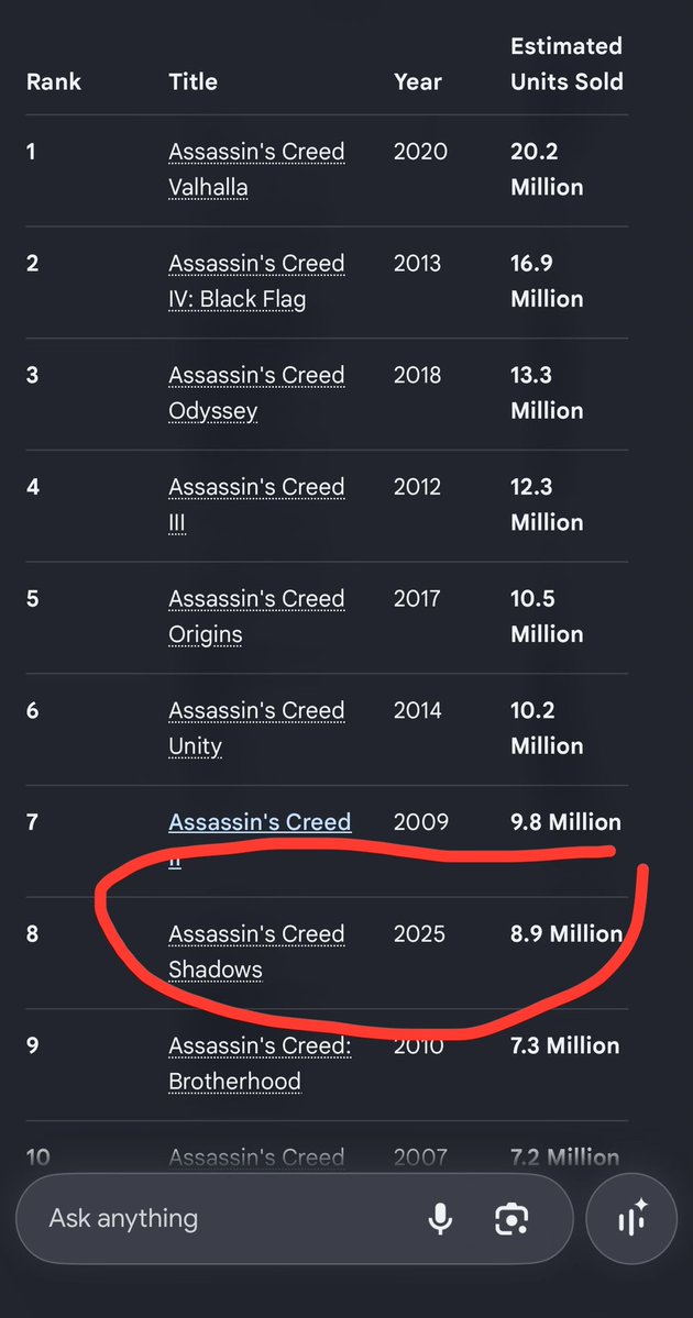 InvaderZel's tweet photo. @Claretseru @jordanceasar2 @TheBlackHokage You still believe AC shadows did good huh? 😂 you must be stupid, it takes 2 seconds to look the numbers up

Maybe you should try harder next time, yeah? 🤡 https://t.co/lZTTmFRQDn