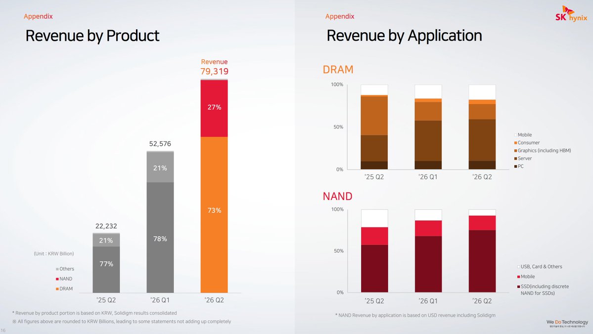 catalystshiftrm's tweet photo. SK Hynix 2Q results show HBM makes around 14% of the revenue. More than 80% of the business is exposed to the memory spot pricing.  The long-term agreements do not  solve the memory cycle problem. I believe DDR memory is at or near its cyclical peak.

SK Hynix disclosed in its second quarter presentation that DRAM accounted for 73% of the 79.319 trillion won ($54.1 billion) in revenue and NAND for 27%. Graphics revenue including HBM falling to ~19% of DRAM revenue from 47% a year earlier.

Conventional DRAM sold into server, PC, mobile and consumer applications, together with the entire NAND business, accounted for around 86% of group revenue, up from 62% a year earlier.

Revenue from the graphics and HBM category grew approximately 37% year on year, to around 11.0 trillion won ($7.5 billion) from 8.0 trillion won ($5.5 billion), while conventional DRAM revenue grew roughly 417% and NAND revenue 359%.

The company grew 257% in aggregate, yet almost none of that growth came from HBM.

HBM is sold on annual contracts negotiated well in advance. Server DDR5 and NAND reprice quarterly against a spot market that has skyrocketed. DRAM average selling prices rose approximately 30% in the quarter and NAND prices climbed in the mid 50% range.

The re-rating of the stock is based on the assumption that HBM converts memory from a cyclical commodity business into a contracted, co-designed, defensible franchise. But the company's disclosure indicates that the AI capital expenditure cycle has instead pushed the revenue mix further toward commodity exposure, because conventional prices rose faster than contracted HBM. On these figures SK hynix enters the peak of the cycle with a larger proportion of revenue exposed to spot-referenced pricing than it carried at the start of the upturn

The company noted that LTA negotiations had been concluded with around 10 customers. We don’t know what share of LTAs is HBM and what conventional DDR. I believed it should be heavily skewed to HBM. If so the contracts would stabilise the 14% of revenue that was already the least cyclical while leaving >80% exposed to the price swings.