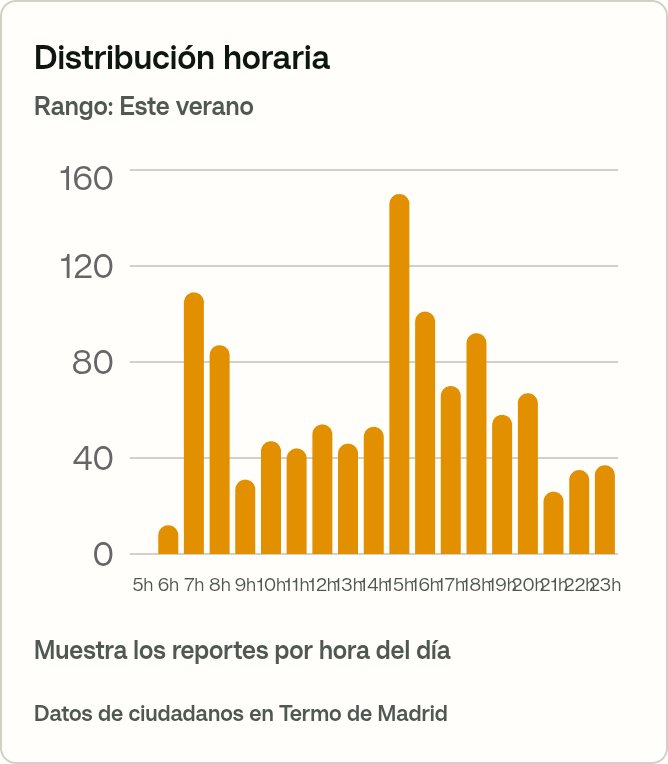 TermoDeMadrid's tweet photo. Qué tendrá de especial el tramo horario de 7h-9h, y el tramo de 15h-17h, que es donde más reportes tenemos en https://t.co/AoQdYnVFGb?

Ah claro, es cuando vamos y volvemos de trabajar, y el @metro_madrid nos quita las ganas de vivir por el infierno del aire acondicionado 🔥 https://t.co/hogqwL5aZs