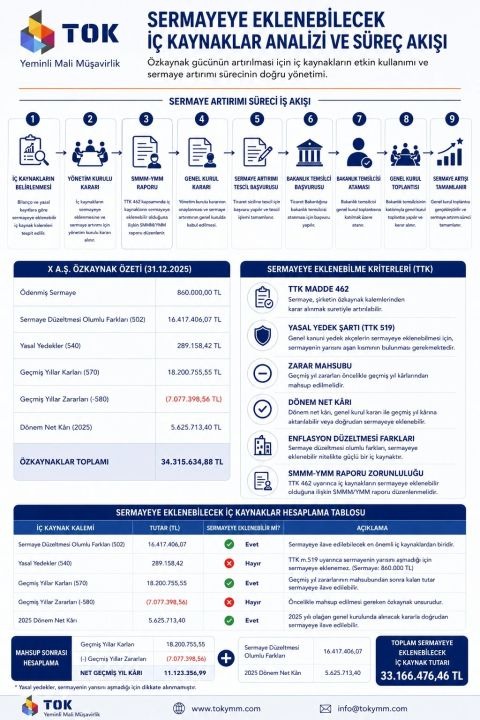 ozdogrular_com's tweet photo. SERMAYEYE EKLENEBİLECEK İÇ KAYNAKLAR ANALİZİ VE SÜREÇ AKIŞI
İç kaynaklardan sermaye artırımı sürecini, TTK 462 kapsamında uygulanacak adımlar ve sermayeye eklenebilecek Özkaynak kalemleriyle birlikte tek görselde özetledik. Ahmet TOK YMM https://t.co/24ksclPLqL