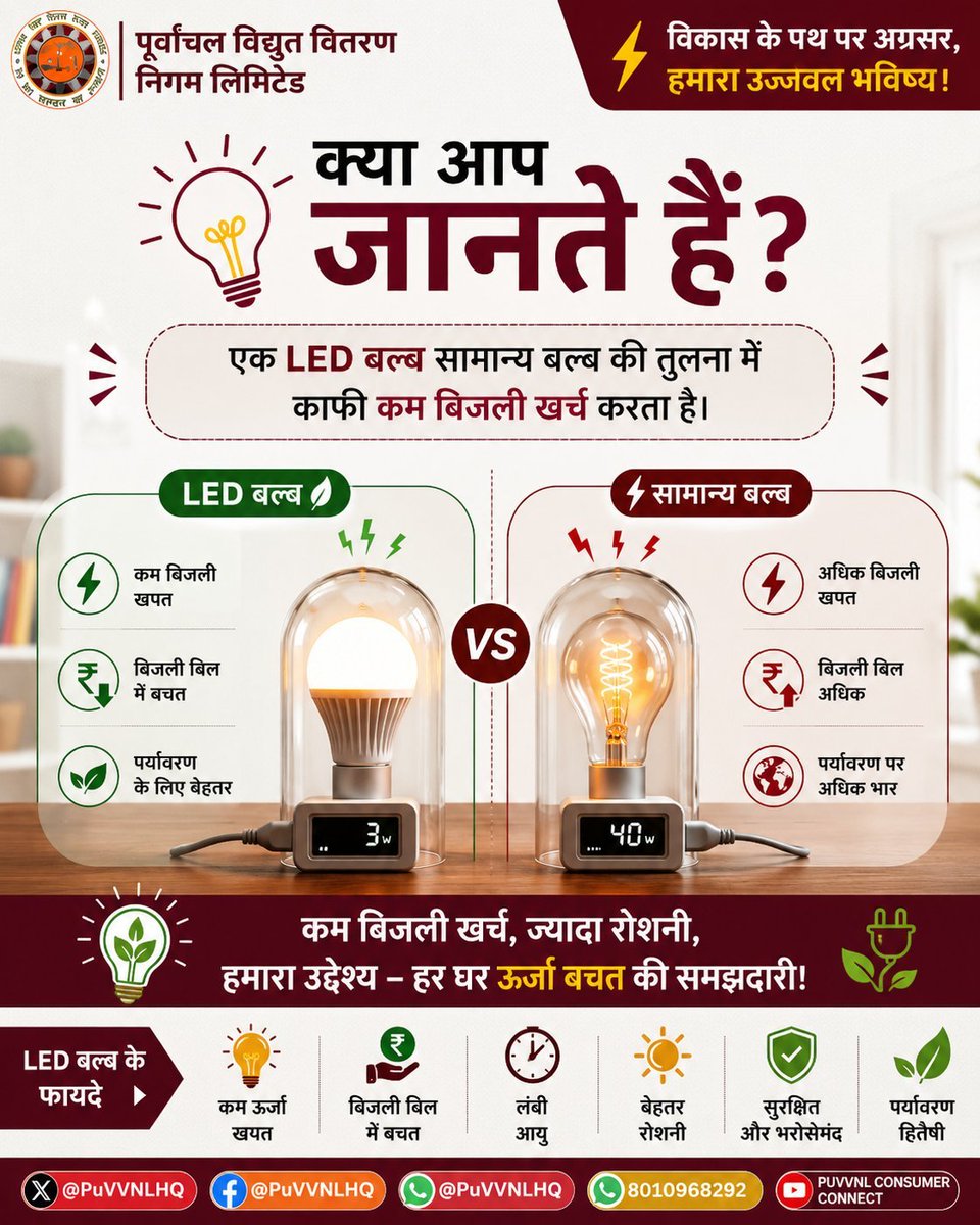 puvvnlgorakhpur's tweet photo. घर में LED बल्ब का उपयोग न केवल बेहतर रोशनी देता है, बल्कि बिजली की खपत भी कम करता है। छोटी सी आदत आपके बिजली बिल में अच्छी बचत ला सकती है।
#PuVVNL #UPPCL #DidYouKnow #LEDBulb #EnergySaving
@aksharmaBharat
@ChairmanUppcl
@UPPCLLKO https://t.co/b6Q6XLNW3m