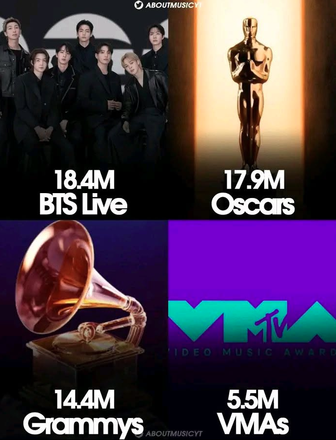 AboutMusicYT's tweet photo. BTS Comeback Live drew more live viewers than recent major award shows. https://t.co/Xl5JagJ0z0