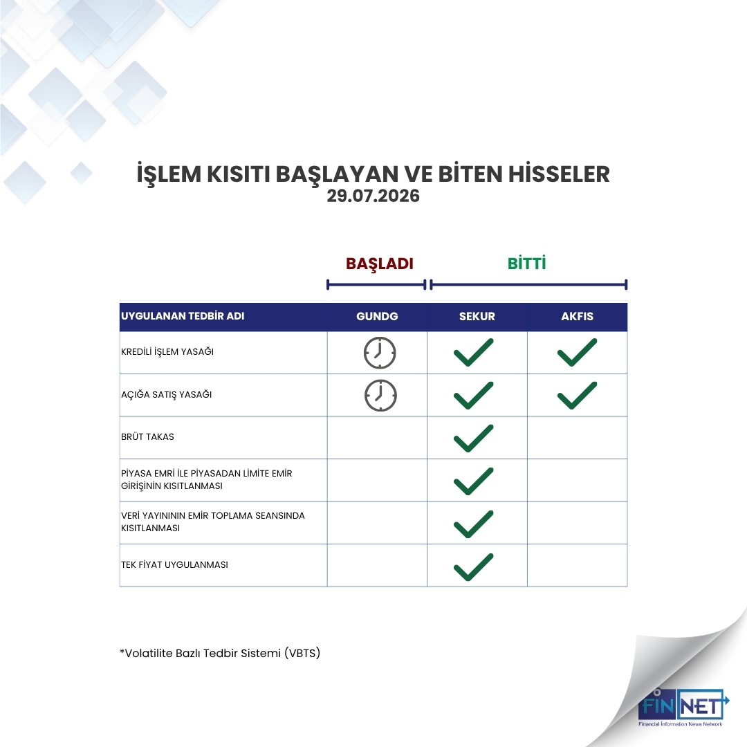 finnetyazilim's tweet photo. Volatilite Bazlı Tedbir Sistemi'ne (VBTS) göre, bugün (29.07.2026) borsada bazı hisselerde işlem kısıtlamaları başladı, bazılarında ise işlem kısıtlamaları kalktı.
#GUNDG #SEKUR #AKFIS #paypiyasası #volatilite https://t.co/leSLpe0EwQ