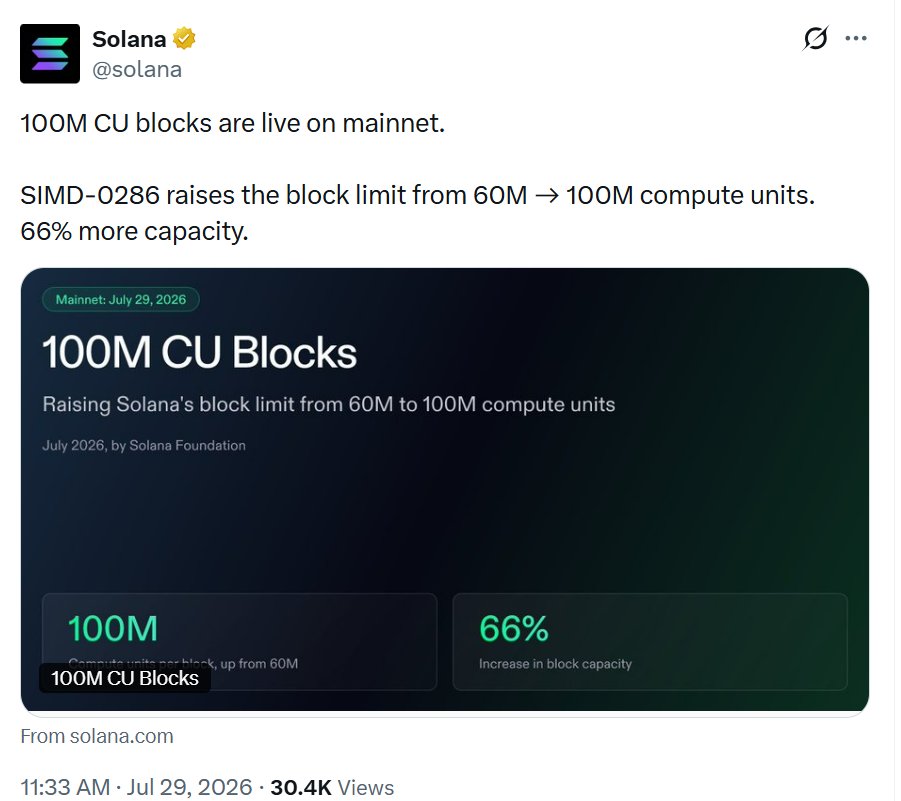 The_NewsCrypto's tweet photo. 🚨 BREAKING: Solana has activated SIMD-0286 on mainnet, increasing the block limit from 60M to 100M compute units.
The upgrade boosts network capacity by 66%, helping reduce congestion during periods of high demand. ⛓️
#Solana #SOL #SIMD0286 #SolanaMainnet #CryptoNews https://t.co/0SypV8BnGe