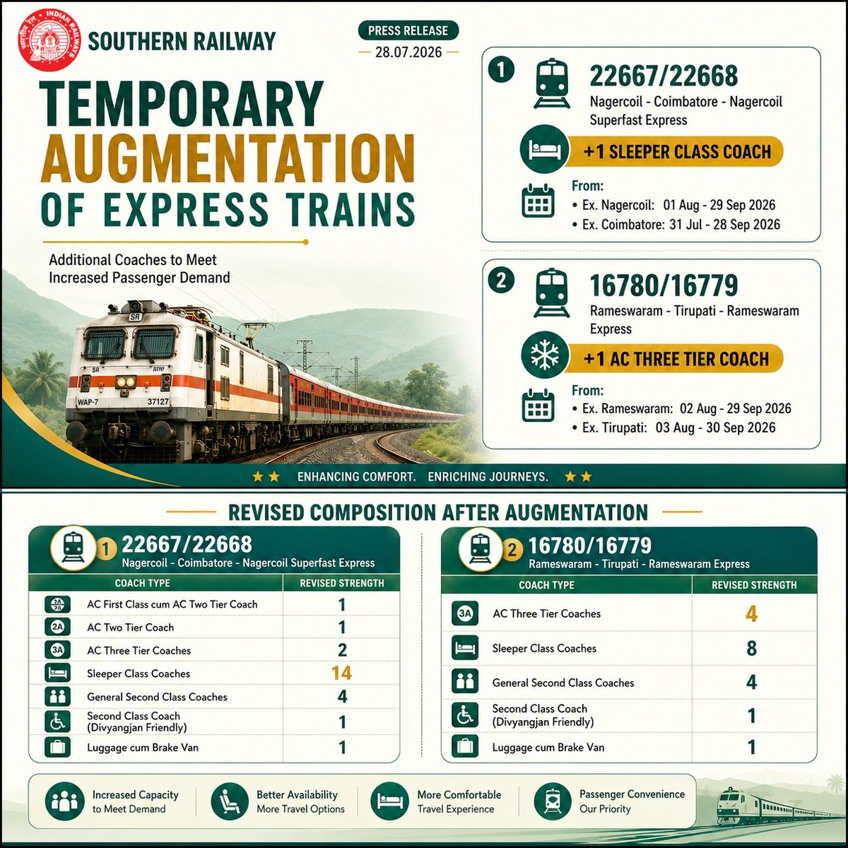 GMSRailway's tweet photo. To meet growing passenger demand, additional AC Three Tier, Sleeper & Chair Car coaches have been added across Nagercoil–Coimbatore, Rameswaram–Tirupati, Rameswaram–Kanniyakumari & Dr MGR Chennai Central–Tirupati Superfast/Express services.

More seats. More comfort. More convenience.

#SouthernRailway #IndianRailways