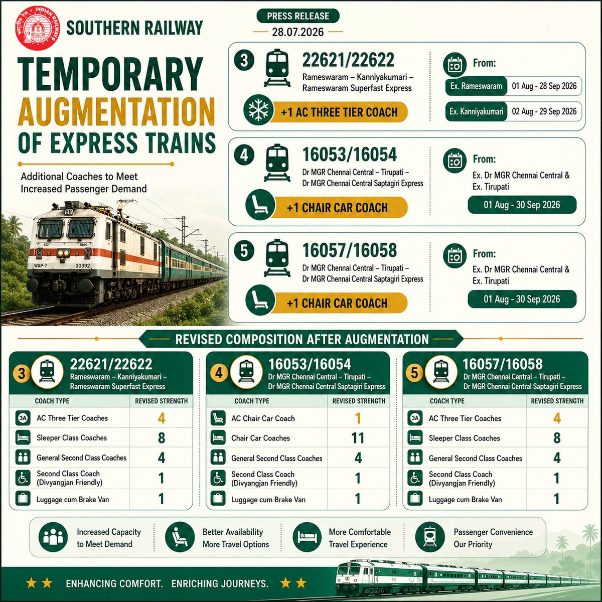 GMSRailway's tweet photo. To meet growing passenger demand, additional AC Three Tier, Sleeper & Chair Car coaches have been added across Nagercoil–Coimbatore, Rameswaram–Tirupati, Rameswaram–Kanniyakumari & Dr MGR Chennai Central–Tirupati Superfast/Express services.

More seats. More comfort. More convenience.

#SouthernRailway #IndianRailways
