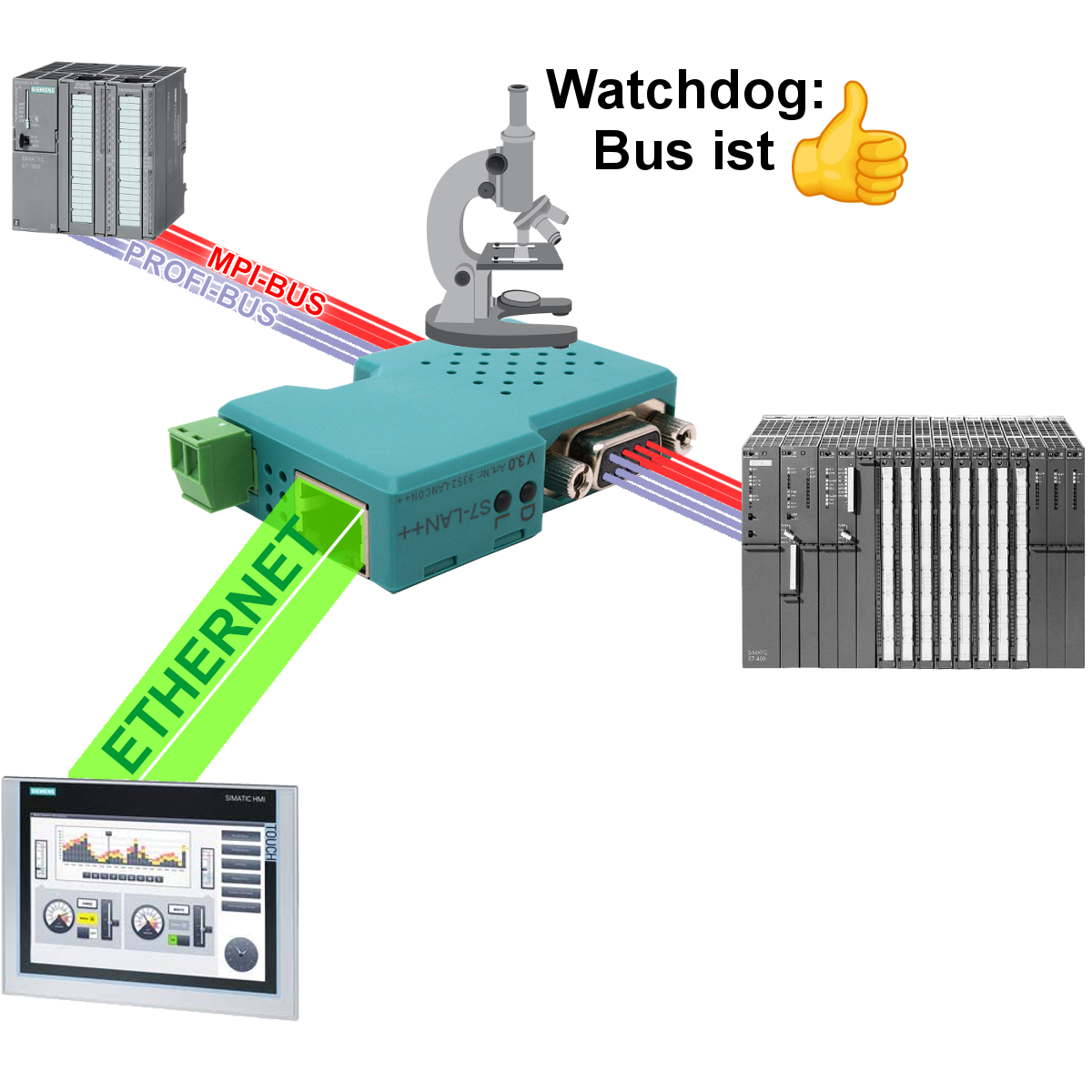 PI_kleverle's tweet photo. Parallele Bus-Überwachung während Wartungseinsatz/Betrieb
Mehr zu dem S7-LAN++Modul unter (ggfls. Link in Browserzeile kopieren):
https://t.co/91NGNgQe8T
#Programmieradapter, #BusUeberwachung, #BusAnalyse, #StoerungErkennen, #S7LAN https://t.co/lnl7OuSUdt