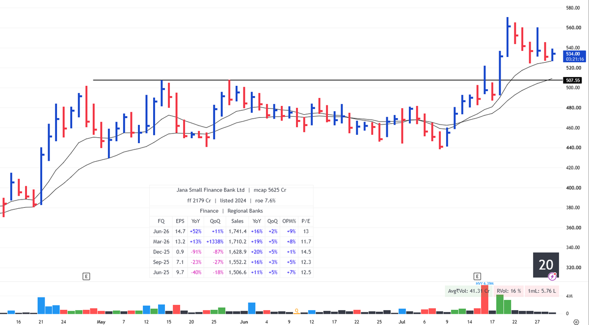 mystocks_in's tweet photo. Bought #JSFB 535 

Jana Small Finance Bank 

SL Day low 527 

Strong earning and now came to 9 ema 
Attempt is valid here with Small SL