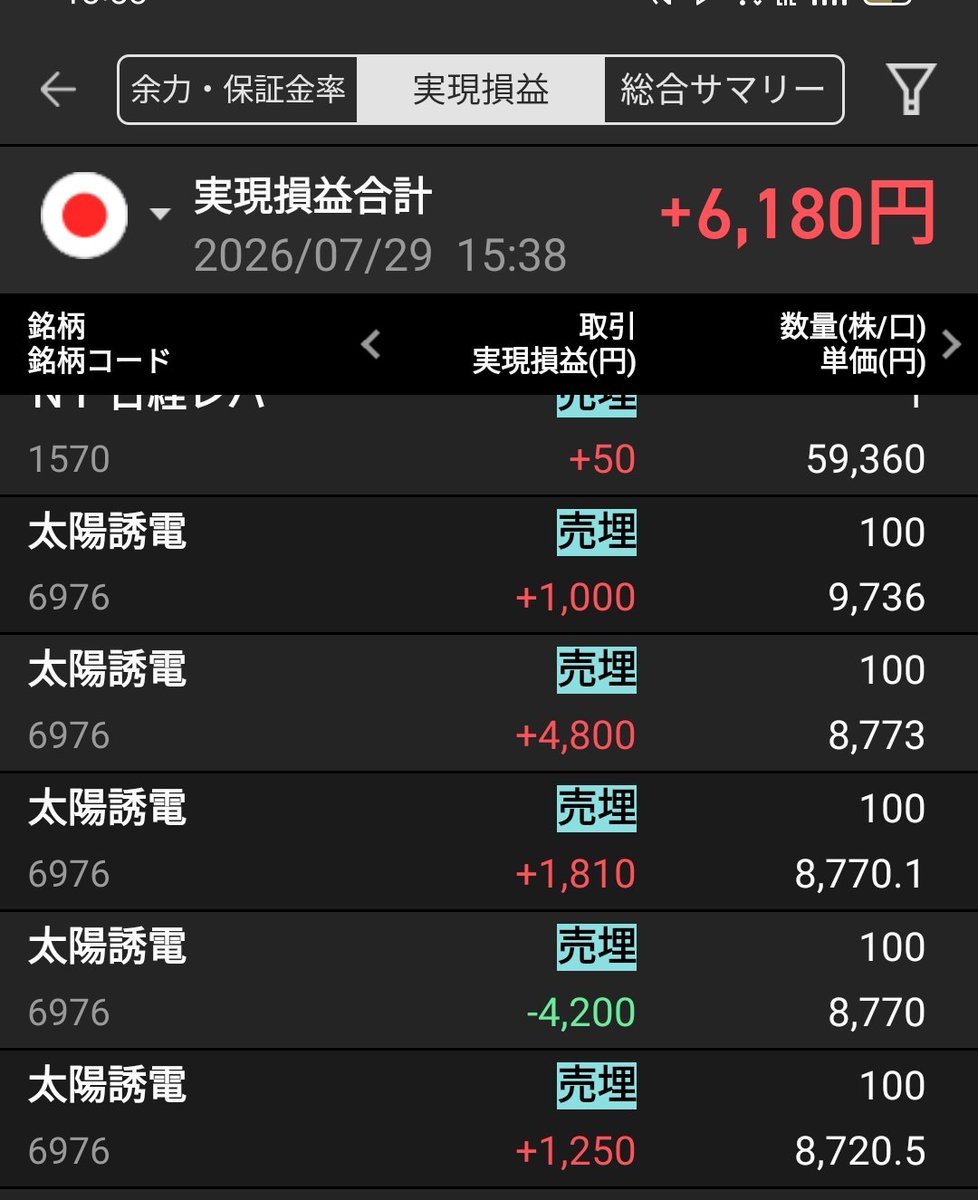 gyomasaba3190's tweet photo. 連日ハイテク崩壊…仕込み時！？

長期保有株は地味にYH更新👍
バリュー不調時に勇気を出して買って良かったな💪

今日もデイトレはチマチマと利益を取りました…取って取られたりで少しイラついた😤

563A　18株
楽天schd
SBIネクスト新興国を買い
今日も淡々と配当積み上げだ🐢

お疲れ様でした🌻 https://t.co/7HtNe5lFIs