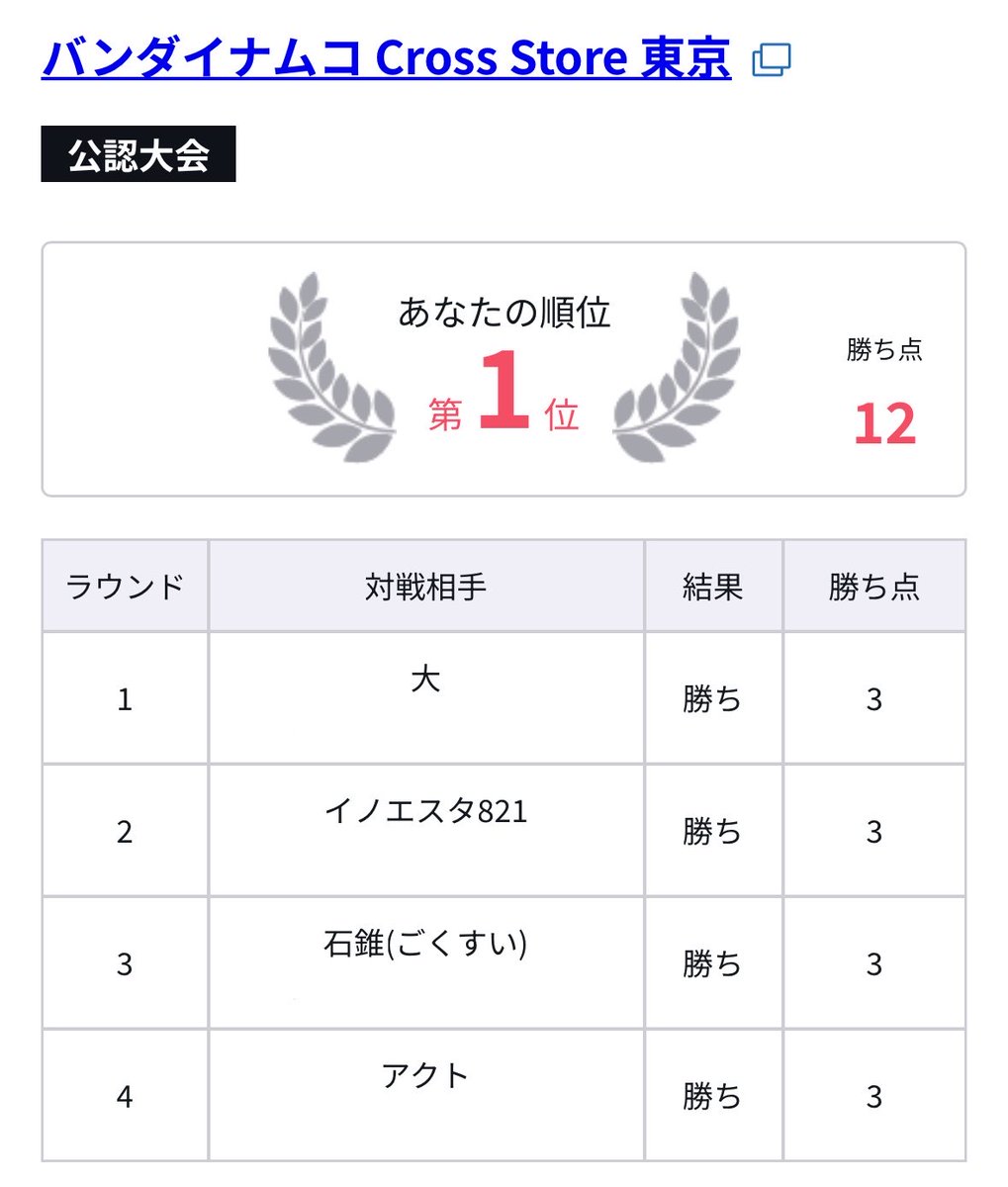 nunuponn_59's tweet photo. 池袋アルバト優勝🥇✨
これで3on3メンバー「ぬぬぽカス」みんな今期優勝できた‼️🎉 https://t.co/4LiyZEzR3O