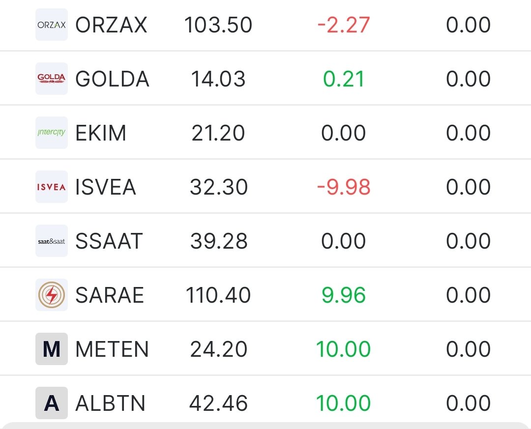 arz_bilgi's tweet photo. ✅29 Temmuz Teorik eşleşme saat: ⏰09.40 itibariyle;

#meten Tavanda 100 milyon Lot✅

#albtn Tavanda 45 milyon 

🔔Bu veriler değişebilir 🔔 https://t.co/eH72Cg5NZ4