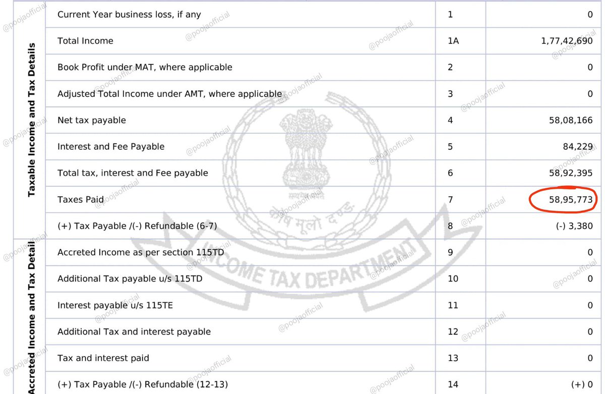 poojaofficial5's tweet photo. A guy filed his ITR this year,
and paid more than ₹58 lakh in Income Tax.

Most people think paying taxes is just about transferring money.

The reality is that tax filing can be mentally exhausting too.

An entire year of earnings,
Every source of income,
Every document,
Every calculation,

And after finally submitting his ITR, he wrote just one line

"Feels exhausted after submitting it. Hope for the best."

It's not just a sentence
 
It's a glimpse into the pressure that millions of honest taxpayers go through every year.

Even after paying over ₹58 lakh in taxes, 

there's still that lingering thought

Did I file everything correctly ? 
Did I miss anything ? 
Will I receive a notice later ?

Submitting an ITR is not just a click of a button.

It's the moment when you hand over an entire year's hard work, earnings, 

and financial accountability to the system.

Now the question is

After paying such a significant amount in taxes, 

are taxpayers receiving world class infrastructure, better healthcare,

smoother roads, and more efficient public services in return ?

What is your opinion ?
