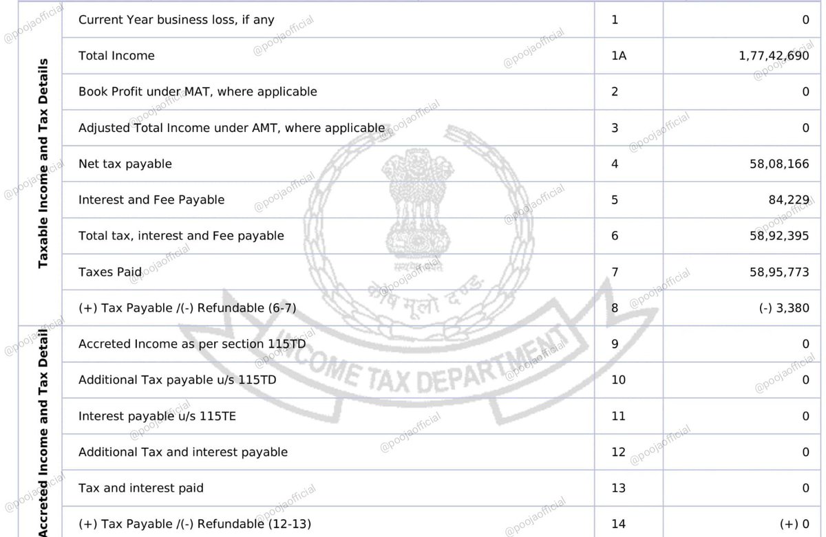 poojaofficial5's tweet photo. A guy filed his ITR this year,
and paid more than ₹58 lakh in Income Tax.

Most people think paying taxes is just about transferring money.

The reality is that tax filing can be mentally exhausting too.

An entire year of earnings,
Every source of income,
Every document,
Every calculation,

And after finally submitting his ITR, he wrote just one line

"Feels exhausted after submitting it. Hope for the best."

It's not just a sentence
 
It's a glimpse into the pressure that millions of honest taxpayers go through every year.

Even after paying over ₹58 lakh in taxes, 

there's still that lingering thought

Did I file everything correctly ? 
Did I miss anything ? 
Will I receive a notice later ?

Submitting an ITR is not just a click of a button.

It's the moment when you hand over an entire year's hard work, earnings, 

and financial accountability to the system.

Now the question is

After paying such a significant amount in taxes, 

are taxpayers receiving world class infrastructure, better healthcare,

smoother roads, and more efficient public services in return ?

What is your opinion ?