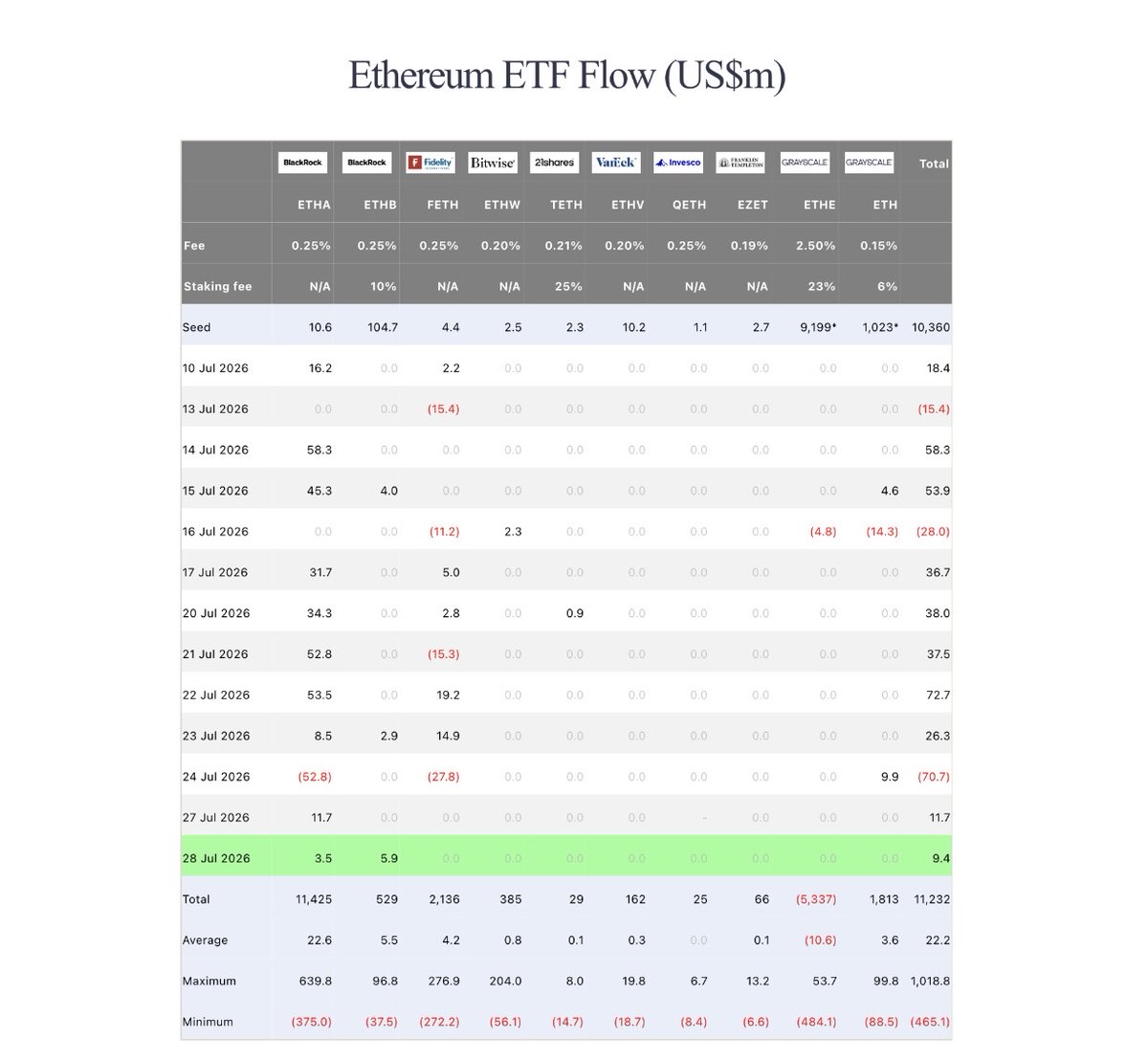 DustyBC's tweet photo. 🚨𝗝𝗨��𝗧 𝗜𝗡:🇺🇸 Ethereum spot ETFs recorded a net inflow of $9.4M on July 28. 

BlackRock clients bought $3,500,000 worth of $ETH  🟢 https://t.co/fPBtMhTkBn