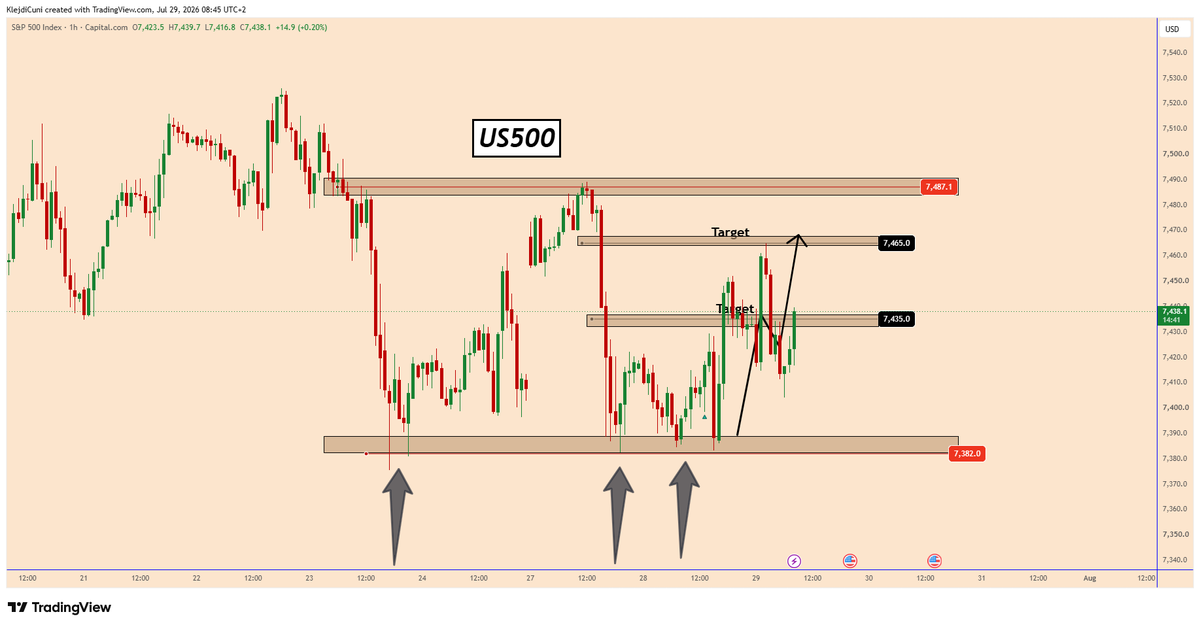 TradingPuzzles's tweet photo. 📣#US500 -  Posted  on  28-Jul-2026  📈
🎯Two Targets  Reached 🔥😁

✅Two targets reached and may rise further.

#indices #stocks #US100 #us500 #us30 #futurestrading #stocksignals #stockstrading https://t.co/SKB7c9DVM8