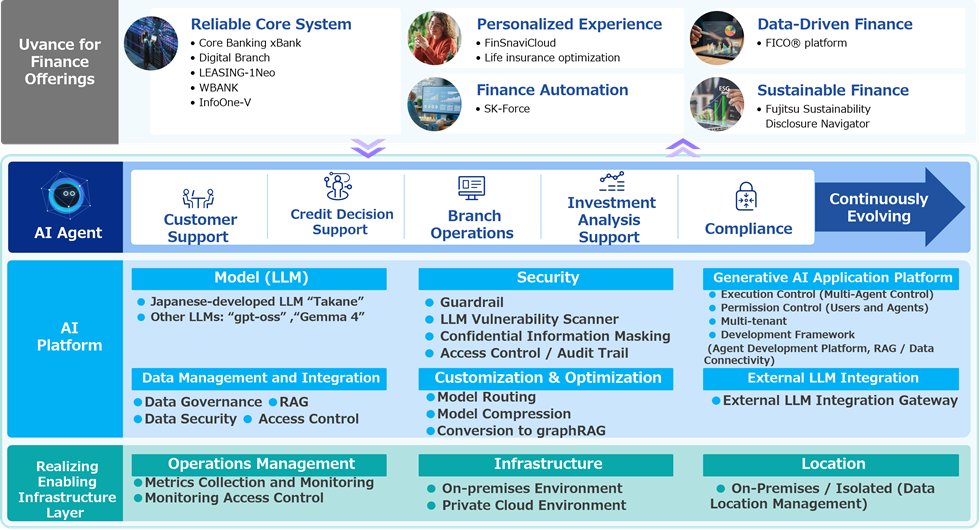 fujitsulabs's tweet photo. Fujitsu has initiated the development of proprietary AI platform for financial institutions, leveraging the "Takane" large language model and AI agents to promote AI adoption securely and streamline operations within financial institutions.
https://t.co/W4zH9NkYX2 https://t.co/a5rbkY2qet