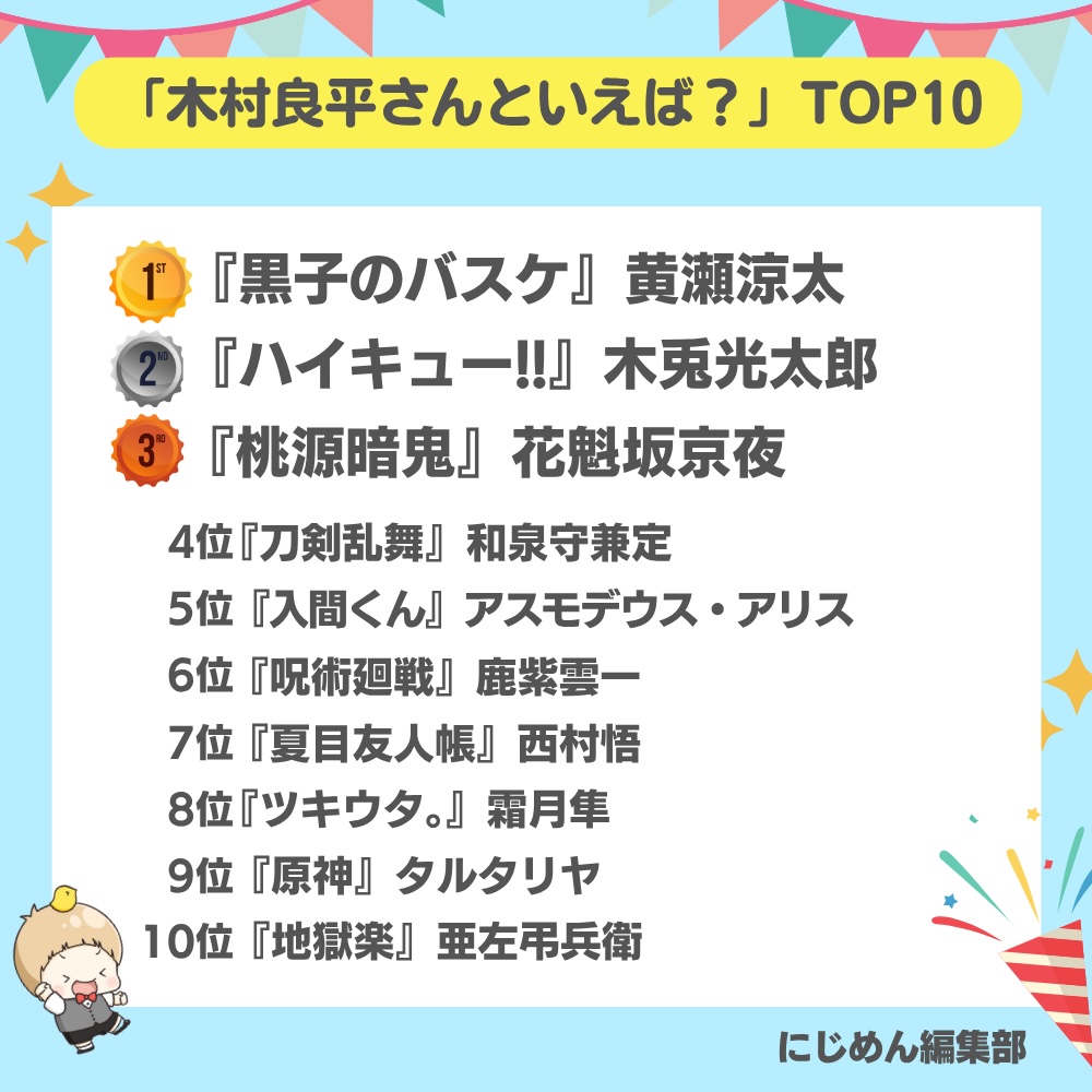 nijimen's tweet photo. 本日7月30日は
木村良平さんのお誕生日🎉🎂

#にじめんアンケート の結果
TOP10を発表します🏆

1位🥇『黒子のバスケ』黄瀬涼太
2位🥈『ハイキュー!!シリーズ』木兎光太郎
3位🥉『桃源暗鬼』花魁坂京夜

🔽全ての結果はこちら🔽
https://t.co/8BgIVLbzdA

#木村良平 https://t.co/ehXLpVwPqF