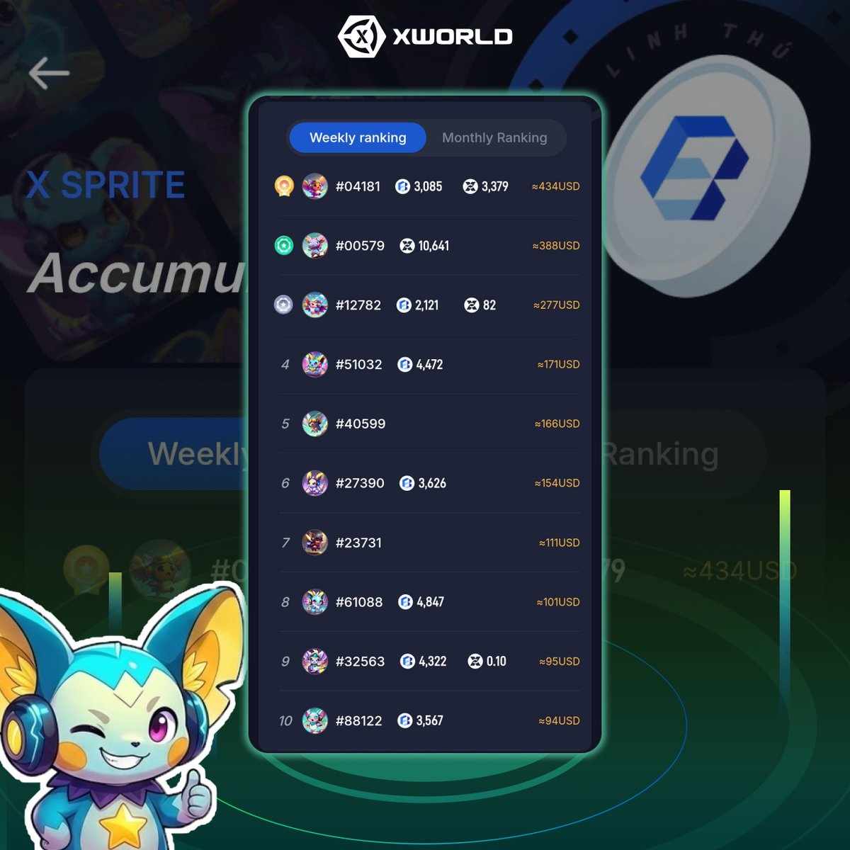 xworld_ai's tweet photo. 🔥 X Sprite in Hand - Bigger Rewards Ahead 🔥

🤑 Earn up to 25,000 $BUILD daily with a single tap! Own an X Sprite and maximize your rewards across XWorld. Just last week, the Top 10 X Sprites earned over 1,990 $USDT. Ready to claim your spot?

✨ Why X Sprite?
🎮 Boost Earnings: Enjoy up to 3️⃣0️⃣0️⃣% more $BUILD & 1️⃣0️⃣0️⃣% more $WORLD
🤖 Unlock AI Power: Activate AI Agent slots & stack AI Agent Tokens
💎 More Ways to Earn: Rent out, equip for missions, or trade on the market
🎁 Discover Treasures: 4 chest levels packed with valuable loot

🚀 Power up your X Sprite and start growing your bag today!

#XWorld #XSprite #Web3 #AIAgent