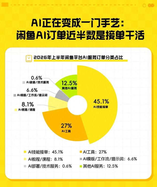 poezhao0605's tweet photo. The most interesting AI adoption data out of China this week comes from a flea market.

Xianyu, Alibaba's secondhand marketplace, released first-half numbers today: 9.8 million AI service orders, up 157% from a year earlier. The fastest-growing category is AI coding and website building, up 1,732%.

62% of the sellers are women. Average monthly sales are about $130 (Rmb 897), and most treat it as a side hustle. The demand is not coastal either: buyers in tier-2 cities now outnumber those in tier-1.

My read: this is diffusion data you cannot get from enterprise surveys. When AI skills become a tradable commodity on a secondhand app, priced at impulse-buy levels, adoption has moved past the early-adopter crowd. The frontier debate is about model capability. The volume story is a woman in a smaller city selling AI tutorials after work.

Is any Western marketplace producing comparable numbers? Fiverr is the closest analogue I can think of, but I have not seen AI gig data at this scale from it. If you have, I want to see it.