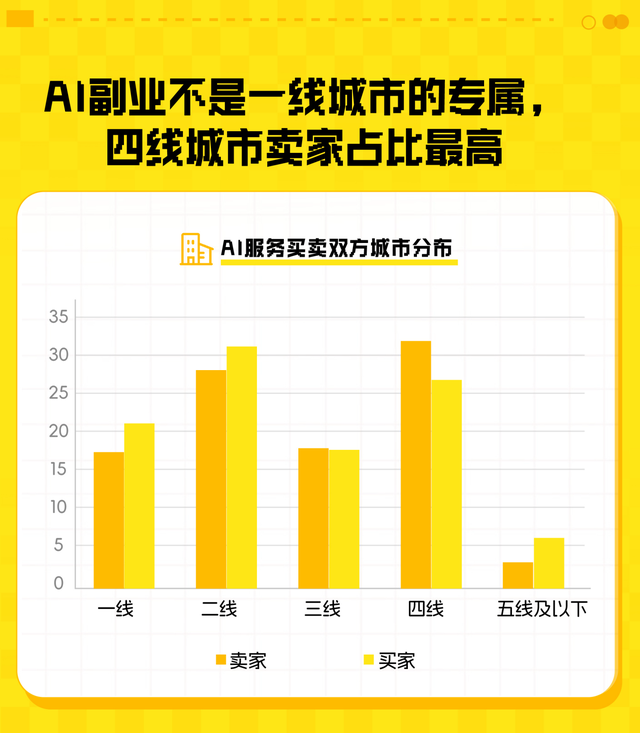poezhao0605's tweet photo. The most interesting AI adoption data out of China this week comes from a flea market.

Xianyu, Alibaba's secondhand marketplace, released first-half numbers today: 9.8 million AI service orders, up 157% from a year earlier. The fastest-growing category is AI coding and website building, up 1,732%.

62% of the sellers are women. Average monthly sales are about $130 (Rmb 897), and most treat it as a side hustle. The demand is not coastal either: buyers in tier-2 cities now outnumber those in tier-1.

My read: this is diffusion data you cannot get from enterprise surveys. When AI skills become a tradable commodity on a secondhand app, priced at impulse-buy levels, adoption has moved past the early-adopter crowd. The frontier debate is about model capability. The volume story is a woman in a smaller city selling AI tutorials after work.

Is any Western marketplace producing comparable numbers? Fiverr is the closest analogue I can think of, but I have not seen AI gig data at this scale from it. If you have, I want to see it.