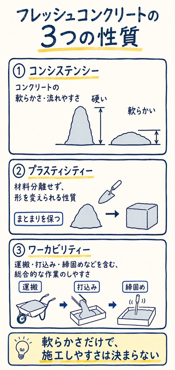 kakomon_quick's tweet photo. コンクリート性質を表す用語

どれがどれだっけ？

用語とイメージを関連付けて覚えよう

＃一級建築士学科試験　＃施工 https://t.co/QrRzIYhZRn