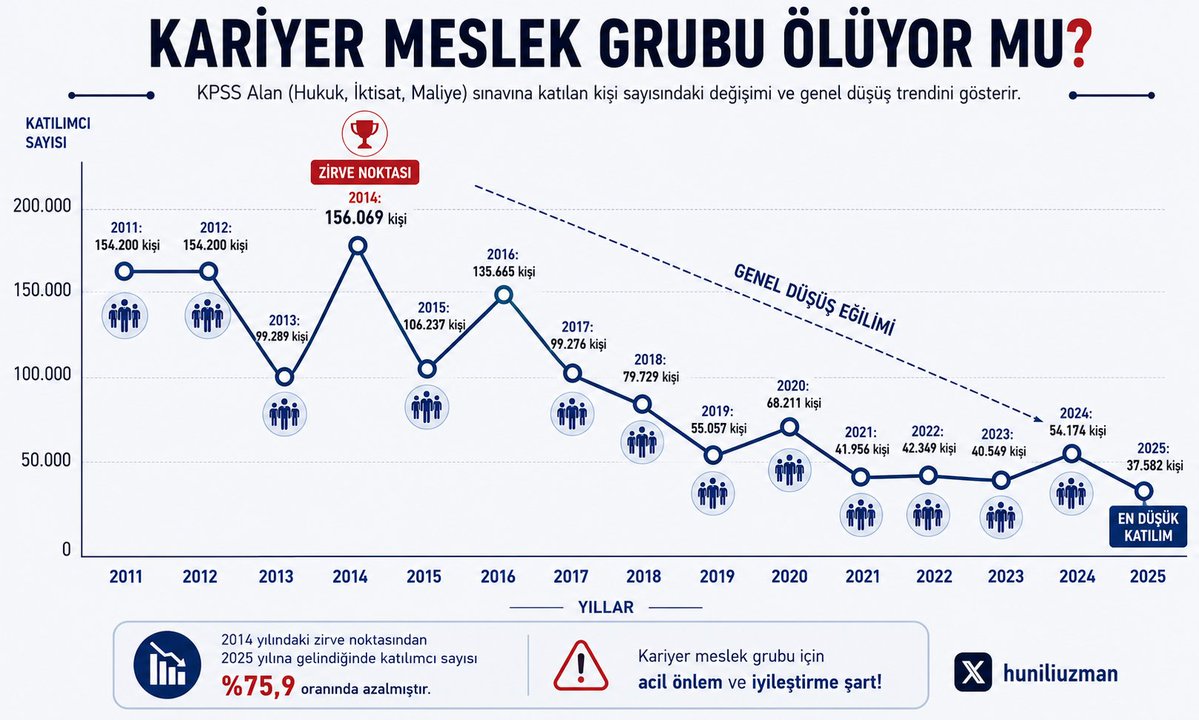 HuniliUzman's tweet photo. Kariyer Kariyer meslek grubu gerçekten ölüyor mu?
11 yılda yaklaşık %76'lık bir düşüş.
Düşük ücretler, artan iş yükü, özlük haklarındaki gerileme ve yıllardır çözülemeyen yapısal sorunlar, nitelikli adayları bu mesleklerden uzaklaştırıyor.
#memur #kariyermeslek #uzman https://t.co/ndenNf6eMA