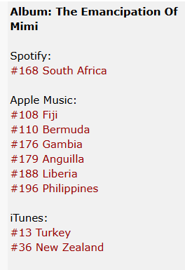 MCareysWorld's tweet photo. ''The Emancipation Of Mimi'' update:

The album is also charting on US Pop Apple Music Chart at #98!

Stream TEOM on Apple: https://t.co/ffMsFUzHp6 https://t.co/6Mc7CM0BdN