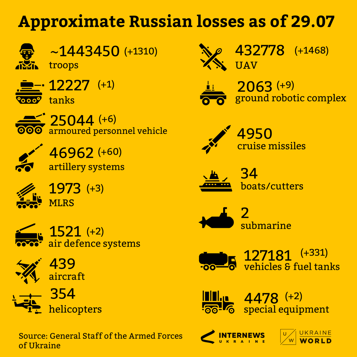 ukraine_world's tweet photo. Recent updates as of 29.07 👇 https://t.co/1NslnCR1EG