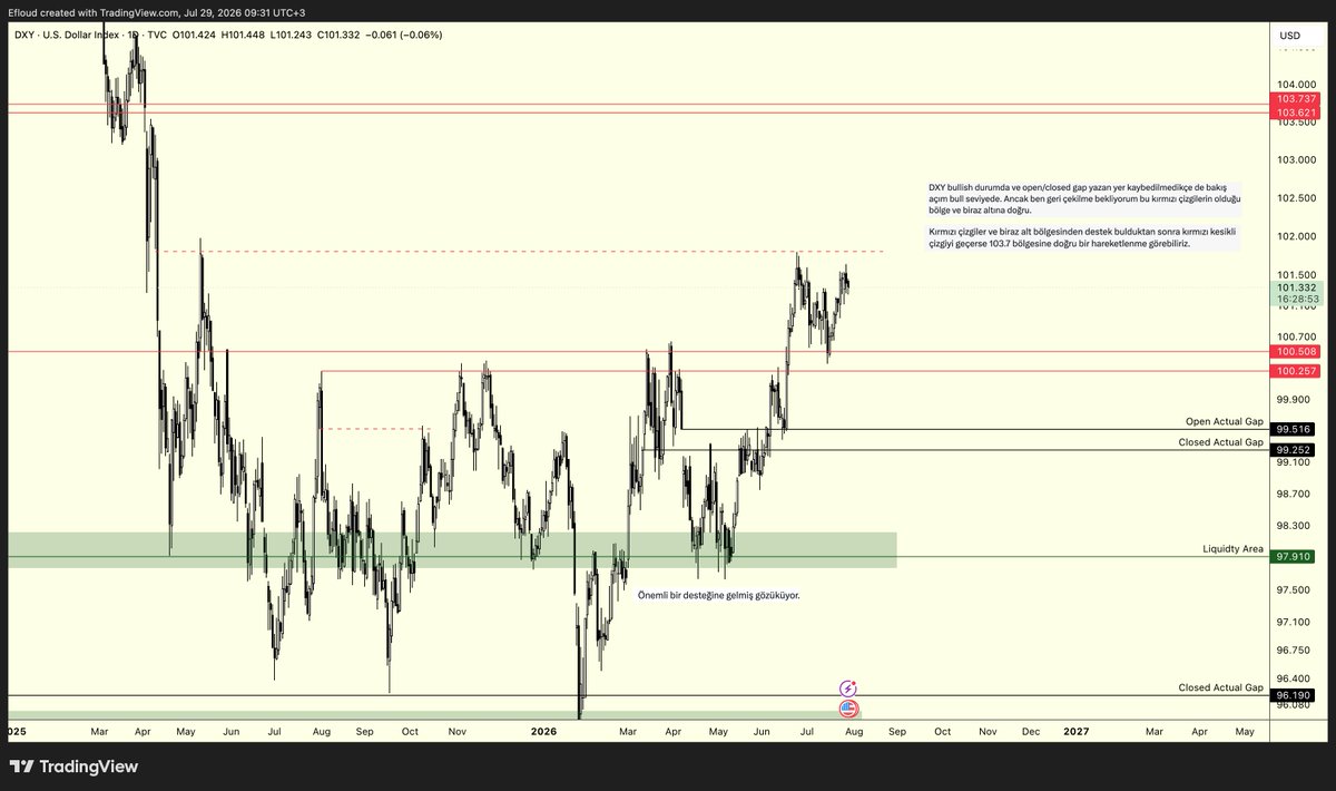 Efloud's tweet photo. $DXY & $EURUSD | Update & Fed Faiz Yorumlaması

Merhabalar,

Bugün FED'in faiz kararı olması sebebiyle son analizden bu yana olan aksiyonlarıma güncelleme yaparak fikirlerimi aktaracağım.

#DXY'de olan bullish bakış açım şimdilik değişmedi. Geri çekilmesini beklediğim kırmızı aralık efektif çalıştı. Kırmızı kesikli çizginin kazanımı ile 103.7 bölgesi gündemimde daha net şekilde olacak. Bu bilgileri grafik üzerindeki notlardan veya alıntıladığım analizden teyit edebilirsiniz.

Şayet endeks düşüş moduna geçerse ilk aşamada 99.8 dikkatimi çeken bölgelerden bir tanesi olacak.

Open/Closed Gap yazan kısım kaybedilirse trend değişimi söz konusu olacak 98.5 kısmı ilk aşamada destek olarak çalışabileceğini düşündüğüm bir kısım haline gelecek.

$EUR tarafında ise diyagonal bölgemiz efektif çalışmaya devam ediyor ve resmen fiyat orada direniyor. Bu durum, fiyatta bir yandan flag (bayrak) formasyonunu oluşturuyor. Düşüşün devamlılığında tam olarak şimdilik nereye kadar düşeceğini kestiremesem de kesikli çizginin (1.127) ara bir destek görevi üstlenebileceğini düşünüyorum.

Geçtiğimiz analizde 1.15 ve 1.157 olarak iki bölgeyle ilgilendiğimden bahsetmiştim lakin DXY'de oluşan destek sonrası hem GBP hem EUR'da short pozisyonlarım var (normalden daha düşük miktarda riskler alarak).

Fed Yorumlaması & Kısa Notlar

Bugün 21:00'da Fed faiz kararı olacak. Benim düşünceme göre 2026 adına indirim beklentileri rafa kalkmış durumda. Bugünkü toplantıda faiz kararının stabil kalacağını ve Eylül'de artış olup olmayacağına yönelik bir konuşmanın gerçekleşeceğini düşünüyorum.

Gerekirse faizin artırılabilmesi ve enflasyonun yüksekliğine vurgu yapılırsa, DXY'nin tahvillerin güçlü kalacağı ve risk iştahının azalacağını düşünüyorum (benim için en olası ihtimal).

Warsh'un faiz arttırımının abartı olduğu yönünde bir konuşma gerçekleşirse bir rahatlama durumunun söz konusu olacağını ve riskli varlıklarda tekrardan alımların başlayabileceğini düşünüyorum (sürpriz durum).

Sert bir şekilde faiz artırımı gelecektir mesajı verilirse doları yukarı yönlü fırlayacaktır (bence bu tonlama ve mesaj en düşük ihtimalli olan).

Kısacası bugün faizin sabit tutulacağını, asıl önemli hadisenin Warsh'un tonunun olduğunu düşünüyorum.

Bu tip haber günlerinde ekstra temkinli ilerlemek her zaman faydalı olur. İki yönlü spike hareketleri, doğru bias'ınız olsa bile sizi zarar soktuktan sonra istediğiniz hareketi gerçekleştirebilir. Bu da direkt zarar etmekten daha sinir bozucu bir hadise oluyor.

Günün geri kalanında, edit'leri biterse MPA serimin 11. video'sunu yayınlayacağım. Herkese güzel bir gün, trade'lerinde başarılar diliyorum.