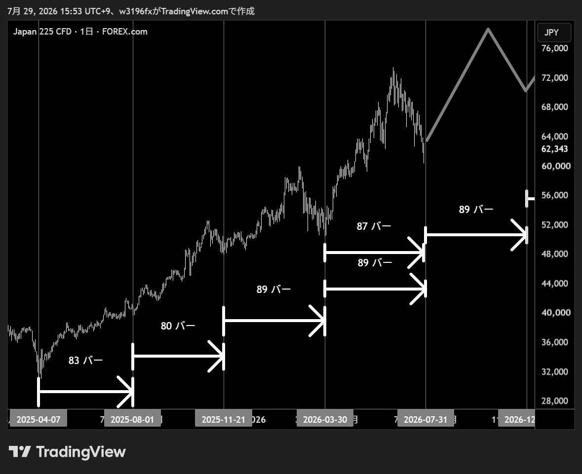 w3196's tweet photo. 日経平均は80日サイクルボトムをつけたか？
中期トレンドはまだ上向き。 https://t.co/yf1Ln6RDRh