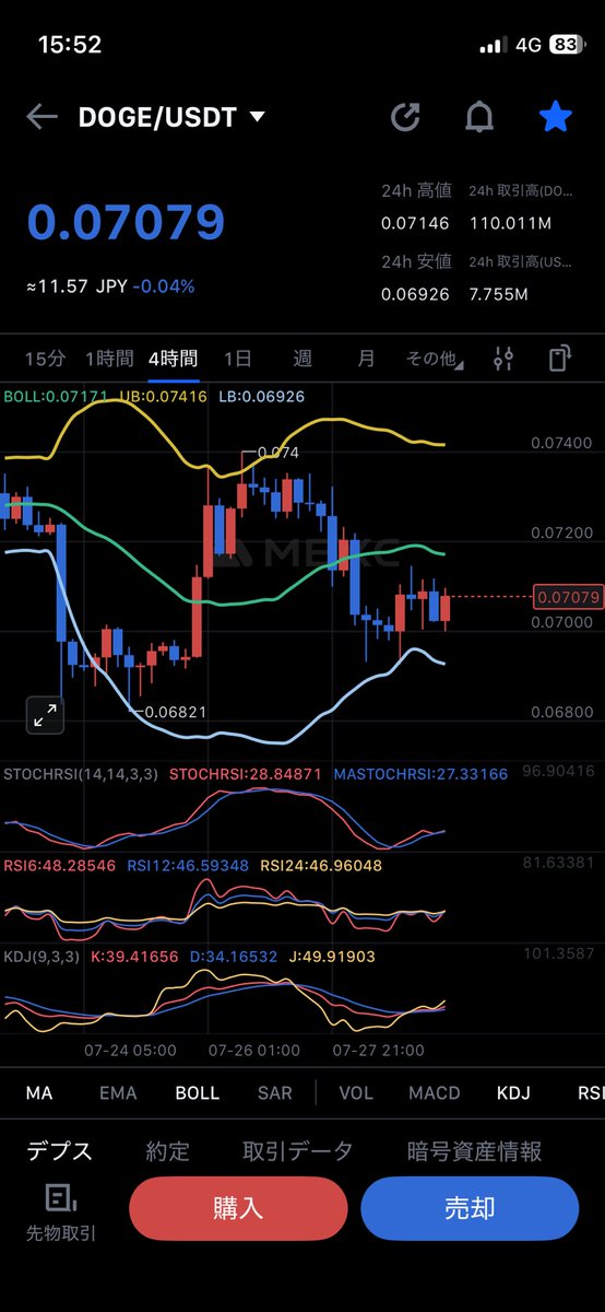 sai0808's tweet photo. 📉【今日のDOGE｜369日目🐕】0.0708ドル。4時間足は反発後の押し目を試す展開で0.070維持が重要。日足は調整中だが底固めは継続。週足・月足は大きな流れに変化なし。次は0.074回復と出来高の増加を注視。
#ドージコイン https://t.co/9hIciXwZ3a