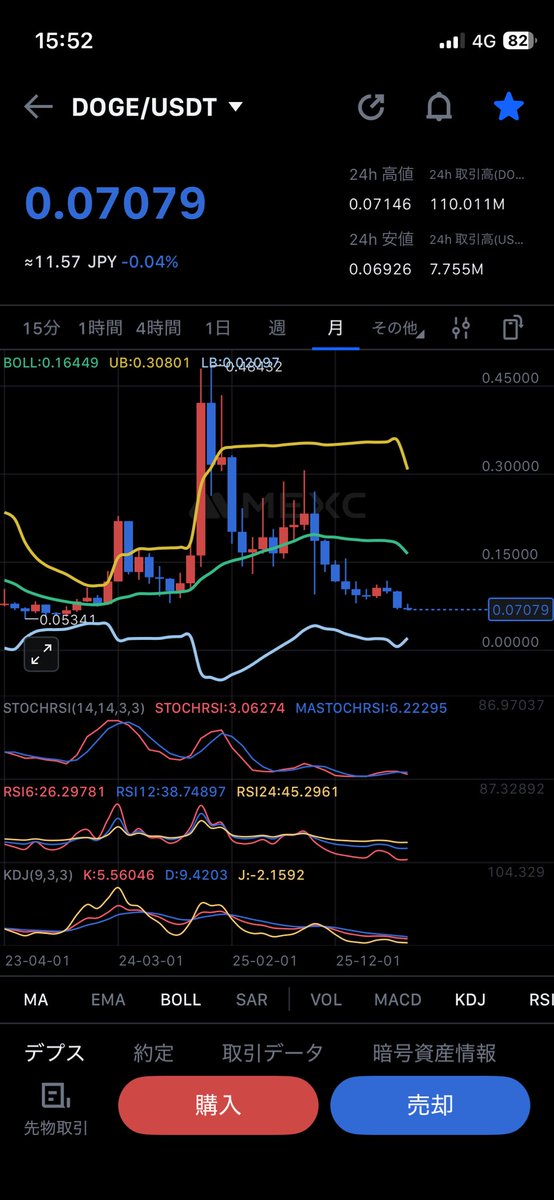 sai0808's tweet photo. 📉【今日のDOGE｜369日目🐕】0.0708ドル。4時間足は反発後の押し目を試す展開で0.070維持が重要。日足は調整中だが底固めは継続。週足・月足は大きな流れに変化なし。次は0.074回復と出来高の増加を注視。
#ドージコイン https://t.co/9hIciXwZ3a