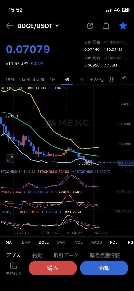 sai0808's tweet photo. 📉【今日のDOGE｜369日目🐕】0.0708ドル。4時間足は反発後の押し目を試す展開で0.070維持が重要。日足は調整中だが底固めは継続。週足・月足は大きな流れに変化なし。次は0.074回復と出来高の増加を注視。
#ドージコイン https://t.co/9hIciXwZ3a