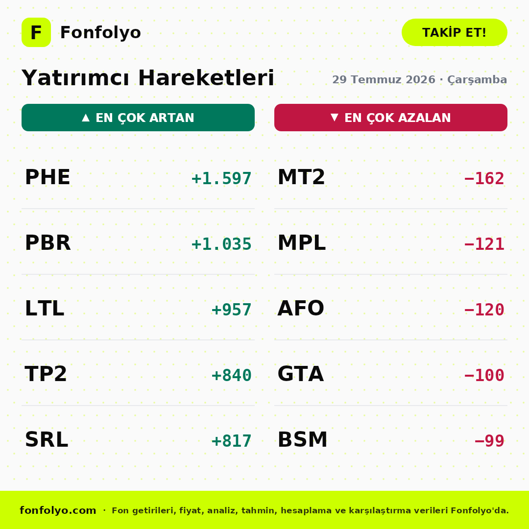 fonfolyo's tweet photo. 📢 29 Temmuz 2026 Çarşamba fonlarda en çok yükselenler, düşenler, yatırımcı hareketleri ve nakit akışları şöyle 👇
#RIH #YCK #PHE #MT2 #DCB #DLY https://t.co/ppBirDFWBA