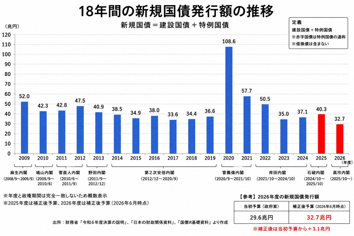 yasutomo_sasaki's tweet photo. 高市政権の問題点は「お金を使わない」ことですね。
2026年度の新規国債発行額は、最近の内閣では最も低いです。
国債発行はマネーストックに大きな影響があります。
石破政権で作られた骨太の影響ですが、来年にかけて名目成長を保つ上での懸念です。

消費減税以外でも減税が必要だと思います。 https://t.co/2ACGf16oUM