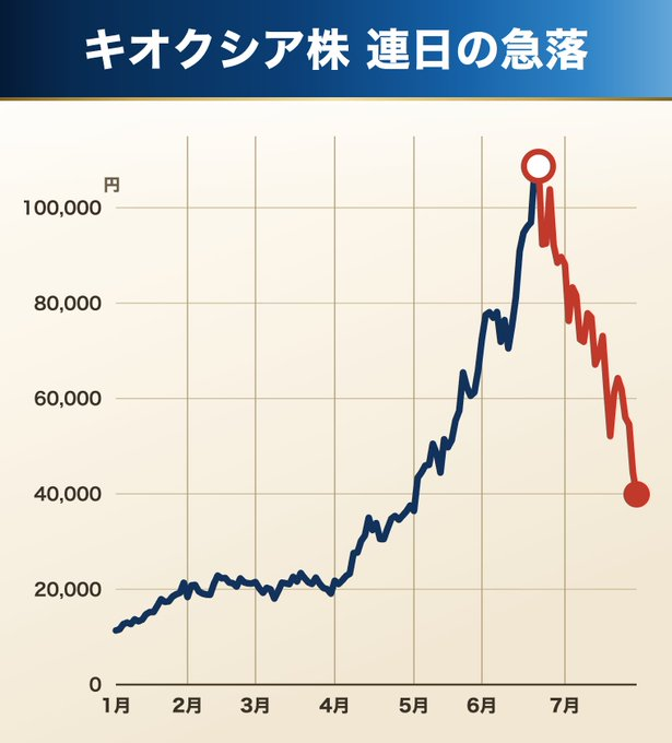 awsxxx88996's tweet photo. キオクシア、大暴落。
こんな時、みんな何を買ってる？
悪いことは言わない。
僕は1年間保有したキオクシア（285A）を全額売却した。
理由はシンプル。
2026年最強の日本株が誕生するからだ。
JX金属 × NVIDIA × 古河電工
次の「キオクシア」。
まだ低株価。
10倍になるポテンシャルは十分👇 https://t.co/wIEvSu6tCR
