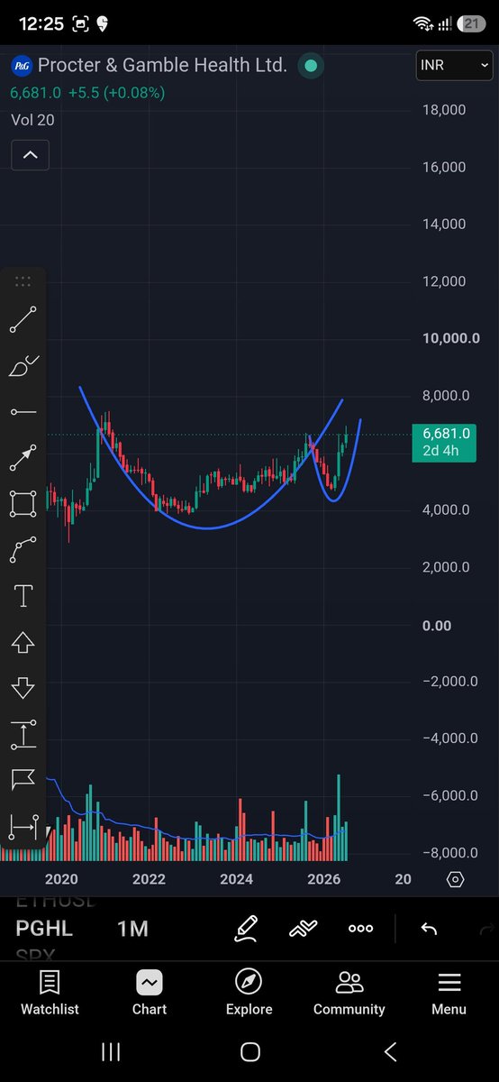 NikkhilArroora's tweet photo. PGHL forming cup and handle pattern 
in weekly and monthly time frame 
keep an eye 

#pghl #stock #stockmarkets #bullish https://t.co/zZn0SiMtG9