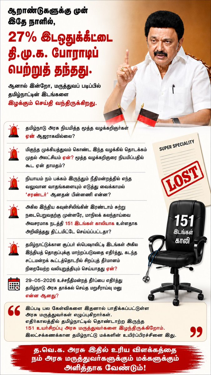 arivalayam's tweet photo. எதிர்காலத்தில் தமிழ்நாட்டில் தொண்டாற்ற இருந்த 151 உயர்சிறப்பு அரசு மருத்துவர்களை இழந்திருக்கிறோம். இலட்சக்கணக்கான தமிழ்நாட்டு மக்களின் உயிர்ப்பிரச்சினை இது.  

த.வெ.க. அரசு இதில் உரிய விளக்கத்தை நம் அரசு மருத்துவர்களுக்கும் மக்களுக்கும் அளித்தாக வேண்டும் https://t.co/AoeEtDsBiq