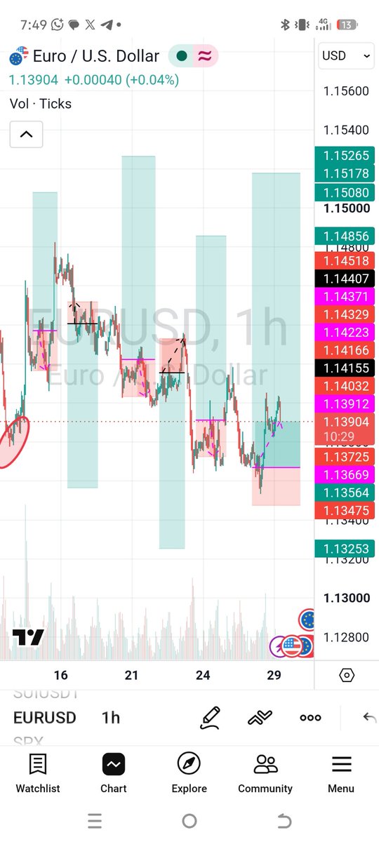 everythingfxx's tweet photo. I think as this point $EURUSD IS MORE CONFUSED THAN ME.

IF I BUY $EURUSD WILL SELL

IF I SELL IT BUY.

IF I SAY let me WAIT , THE SET UP I DIDN'T EXECUTE WILL PLAY OUT.

IF I am in profit, tp will refuse hit.

At this point giving up is not a weakness.

Happy to announce that am no longer interested in anything called FOREX trading.

Damn forex!!!

Damn trading!!!

💔💔