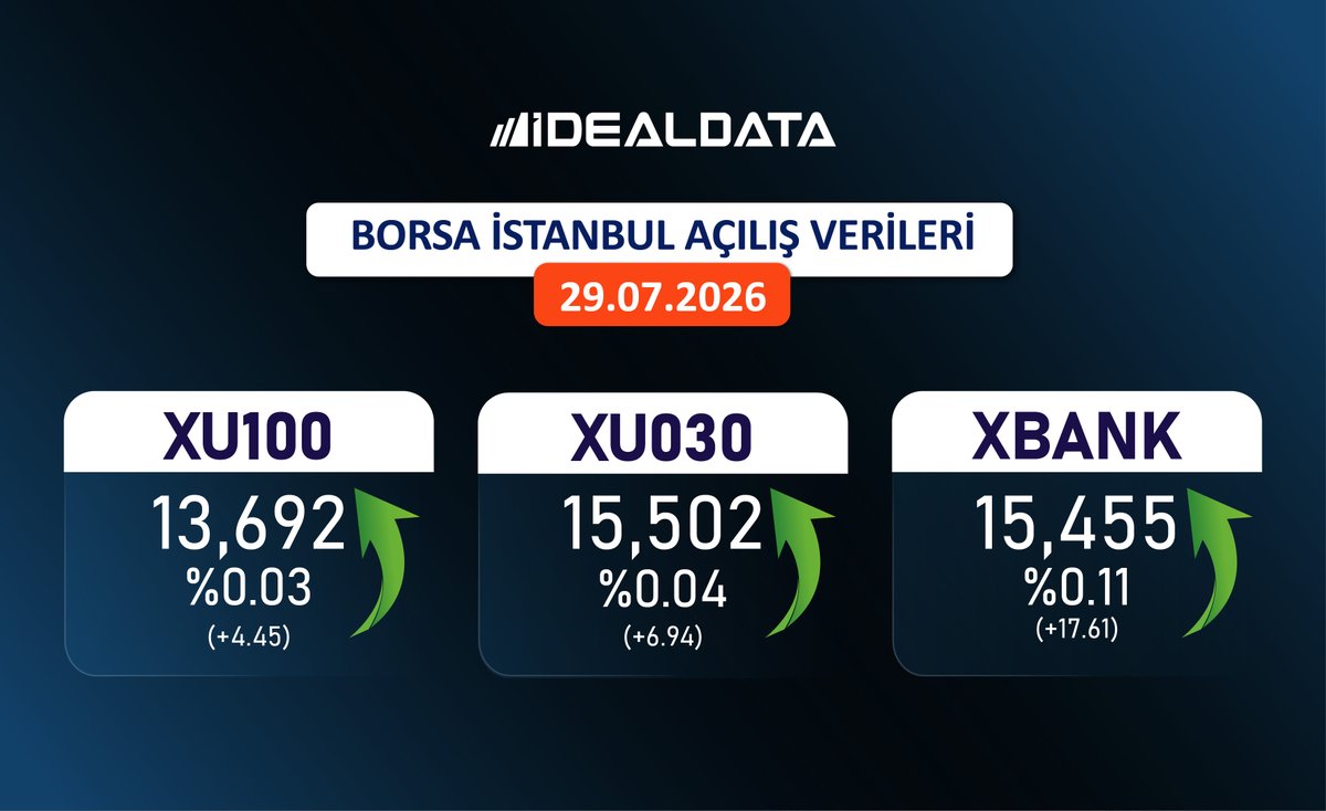 idealdata_'s tweet photo. 29.07.2026 Borsa İstanbul Açılış Verileri
#iDeal #BIST100 #BIST30 #BIST #Hisse #Borsa https://t.co/IgX4vclpIn